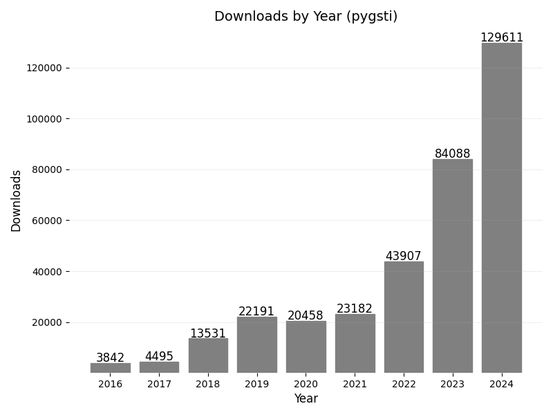 Bar chart of the pyGSTi downloads per year from 2016 to 2024.