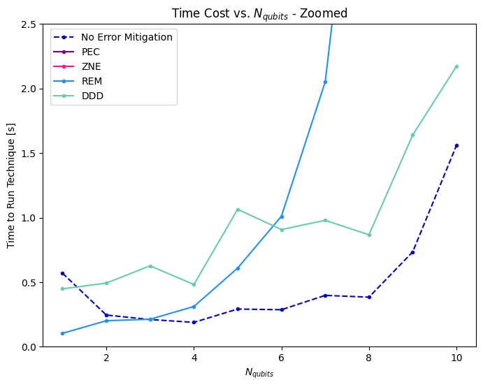 Time Requirements Zoomed